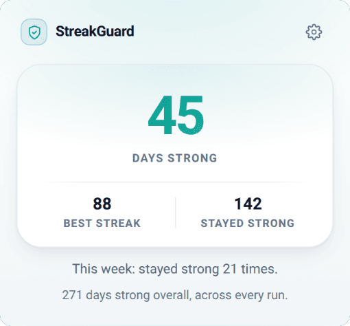 The StreakGuard popup showing 45 days strong, 88 best streak, 142 stayed strong, and a note that this week you stayed strong 21 times.